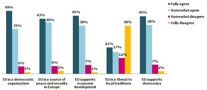 Figure 15. To what degree do you agree with the following statements about the EU? Kosovo citizens believe the EU to be a benign institution overall.