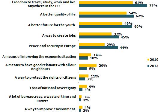 5.1. Hopes and concerns When asked what EU means for them, 77 per cent said freedom to travel, study, work, and live anywhere in the EU (compared to 61% in the previous study).