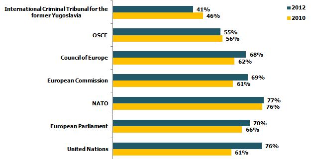 Respondents have been asked to what extent they feel they can trust a number of institutions. The majority of them displayed trust in NATO (77%) and United Nations (76%).
