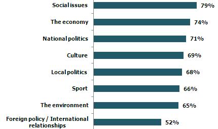 Similar to the previous study results, all but one of the issues dominates the majority of the respondents interest; foreign policy/international relations.