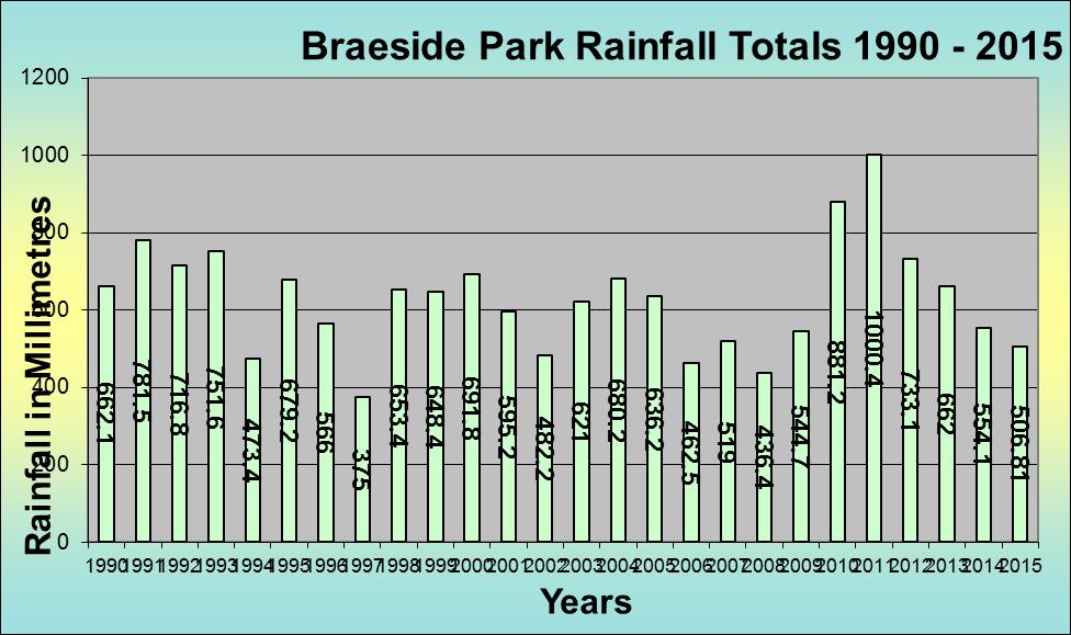 It also shows that only two months managed above 50mm and that generally every month was dry except for July.