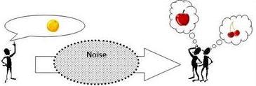 Svaka komunikacija sadrži šum Šum je nemoguće u potpunosti ukloniti, ali ga se može smanjiti Jedna od najvažnijih