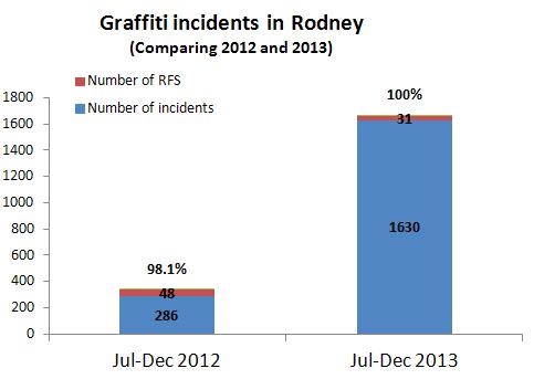 Item 18 Graffiti incidents and removal The number of graffiti incidents in Rodney from July to December 2013 increased by 570 per cent compared to the same period last year.