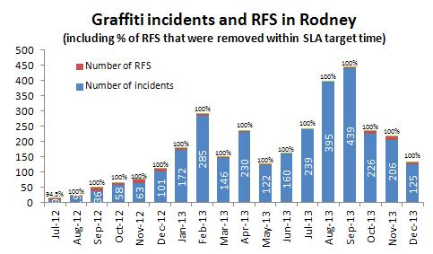 proactively removing graffiti from across the local board. One hundred per cent of all graffiti RFS received so far this year were completed within the SLA target time.