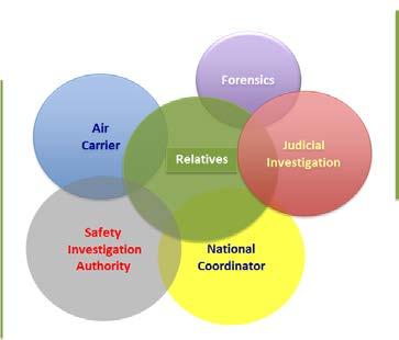 FALP/10-IP/5-4 - APPENDIX ECAC DOC 30, PART I (FACILITATION) ANNEX 6-A PRACTICAL GUIDE ON SAFETY INVESTIGATIONS FOR AIR ACCIDENT VICTIMS AND THEIR RELATIVES 1. INTRODUCTION 1.