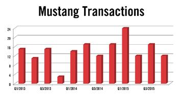 Pricing pressures started trending down in the fourth quarter as inventory levels rose. The demand rating for the Mustang is a B.