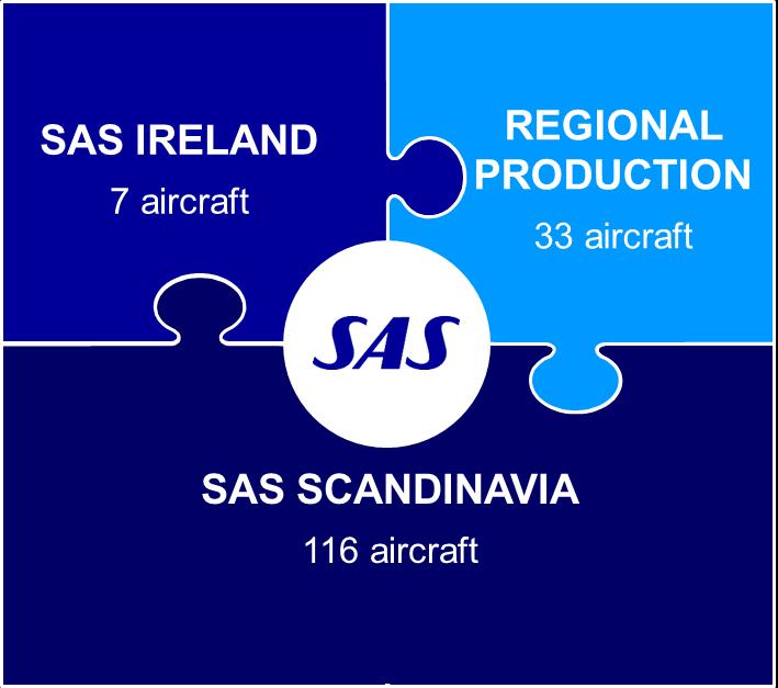 SAS operating model has increased flexibility and efficiency PURPOSE SAS OPERATING MODEL SAS Scandinavia Serving larger traffic flows with a single-type fleet Efficiency measures of SEK >5bn since