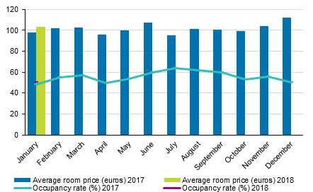 Change in overnight stays in January by region 2018/201, % Overnight stays at hotels increased by 2.9 per cent In January 2018, the total number of nights spent at hotels was close on 1.