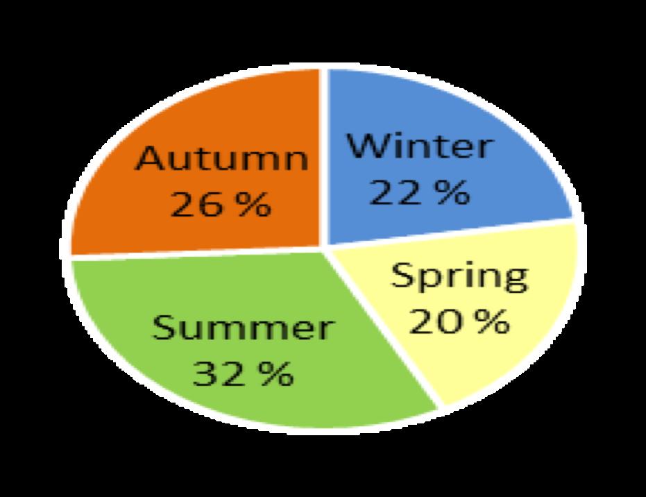 2016 Winter (Dec-Feb) 53 800 + Spring (Mar-May) 47 400 +32% Summer