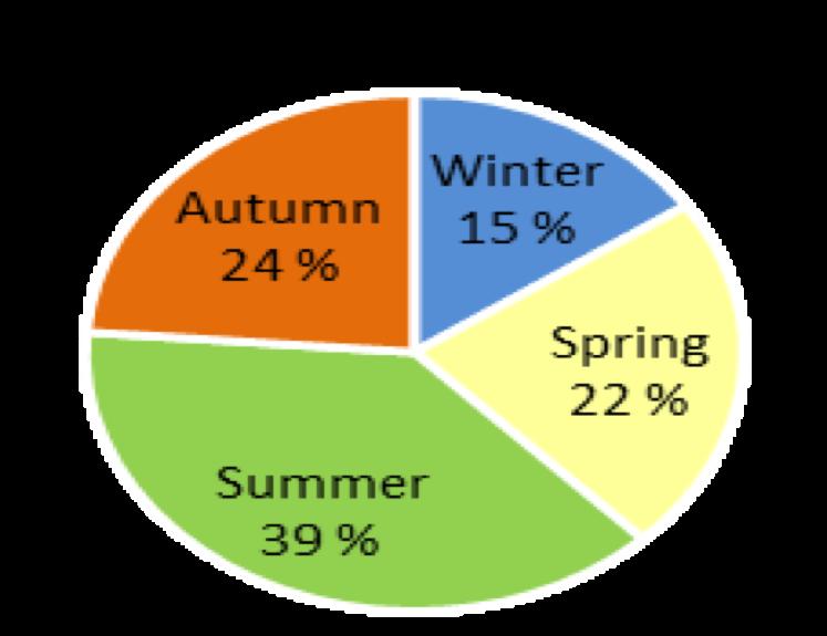 Kuusamo/Ruka 6% Autumn (Sep-Nov) 61 800 +8% Japanese overnights in