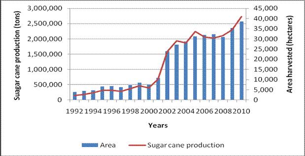 Figure 2: The area harvested and production of sugar cane in Mozambique since 1992 In the 2010/11 MY, Post estimates the sugar cane area harvested increased by nine percent from the previous year to