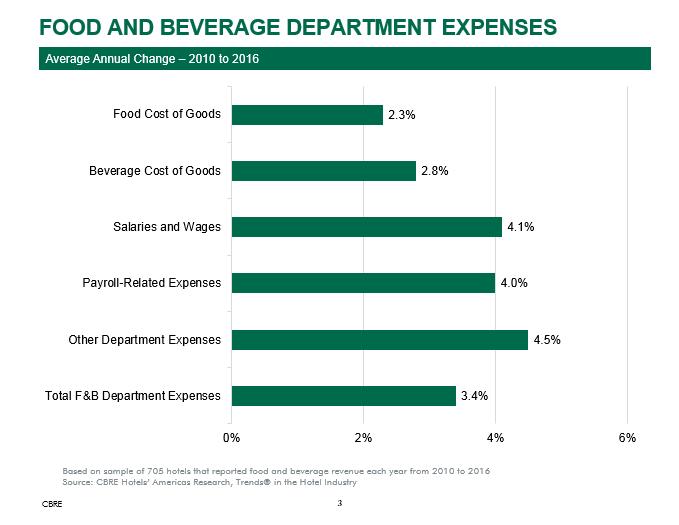 beverage department. In 2016, the combined cost of salaries, wages, bonuses and employee benefits accounted for 52 percent of total department expenses.