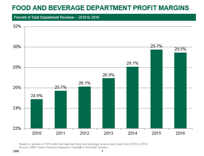 Having grown just slightly less than the CAGR for department revenue, the food and beverage labor cost ratio has remained fairly constant the past seven years roughly 44 percent.
