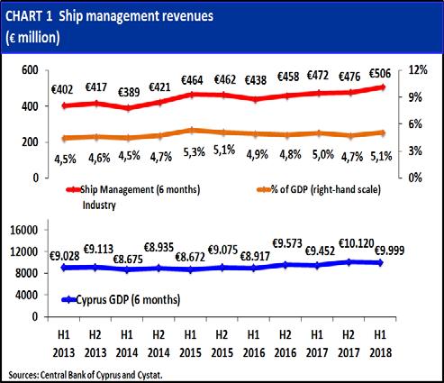 CENTRAL BANK OF CYPRUS EUROSYSTEM SHIP MANAGEMENT SURVEY January June 2018 INTRODUCTION The Ship Management Survey (SMS) is conducted by the Statistics Department of the Central Bank of Cyprus and