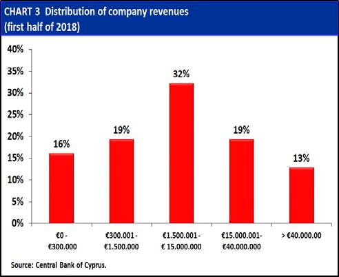 The horizontal axis depicts, in percentage terms, the largest companies while the vertical axis measures the respective (cumulative) percentage revenue contribution of the companies.