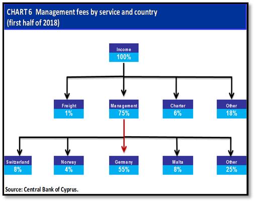 SHIP MANAGEMENT SERVICES Chart 6 provides a tree diagram of the industry s revenues, with analysis by type of ship management service and country of payment.