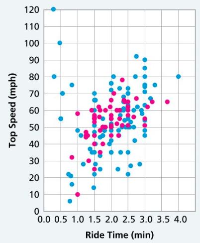 D. The scatter plot below shows the relationship between the top speed of a roller coaster and the ride time. The pink dots represent wood-frame roller coasters.