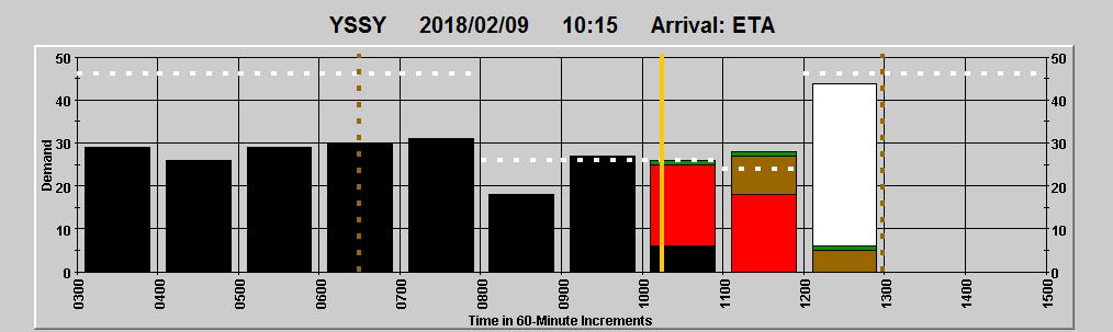 At 1017z, the Traffic Manager confirmed the requirement for a Level 3 Revision. Indicative airborne delay figures were on the rise (Figure 20).