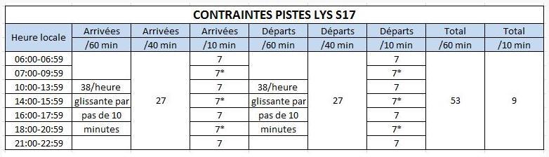 LYS S17 - Airport Coordination Parameters Runway scheduling limits : From summer S14, following the increase of capacity allowed by runway works on Lyon airport, the order of October 4th, 2013