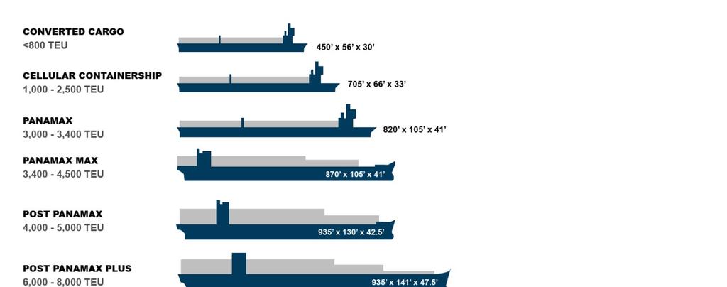 Naval gigantism: the world fleet will change in the future Containership fleet