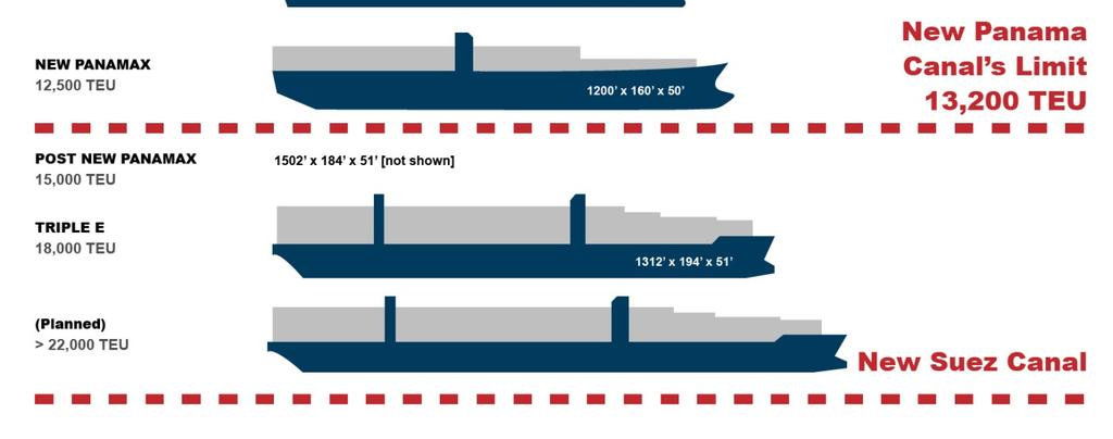 10,000 TEUs 173 new ships will sail by 2019 in the 10-21.