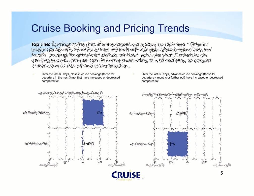Cruise Booking and Pricing Trends Top Line: Bookings at the start of wave season are holding up fairly well.
