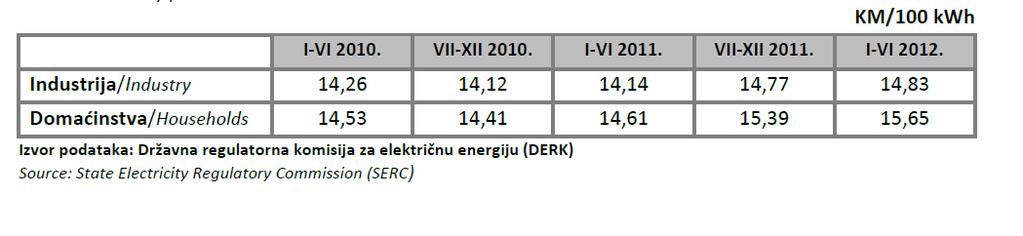 Energy price in BiH 1. Electricity 2.