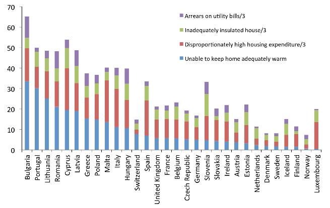Index of energy poverty Source: http://ec.europa.