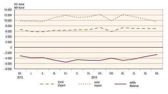 2009. godini se smanjio i uvoz i izvoz, ali nakon 2010. godine ponovo se može primjetiti rastući trend. Rezultat svega toga je negativan saldo robne razmjene koji je najveći bio u 2008.