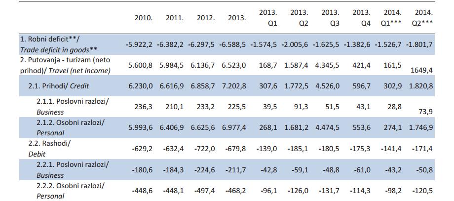Grafikon 11. Udio salda tekućih transakcija u BDP-u, 2013. Izvor: HNB, dostupno na: www.hnb.hr, (23.4.2015) Sve navedeno upućuje i na grafikon 11.