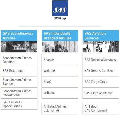 More streamlined structure after sale of Rezidor Revenues growing the airline business areas 15,5 15 14,5 14 13,5 13 14,7 15 Jan-Sep 6 Jan-Sep 5 SAS Aviation Services SAS Individually Branded