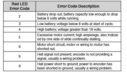 Slideout Systems TROUBLESHOOTING THE SCHWINTEK IN-WALL SYSTEM Error codes During operation, when an error occurs the board will use the LED s to indicate where the problem exists.
