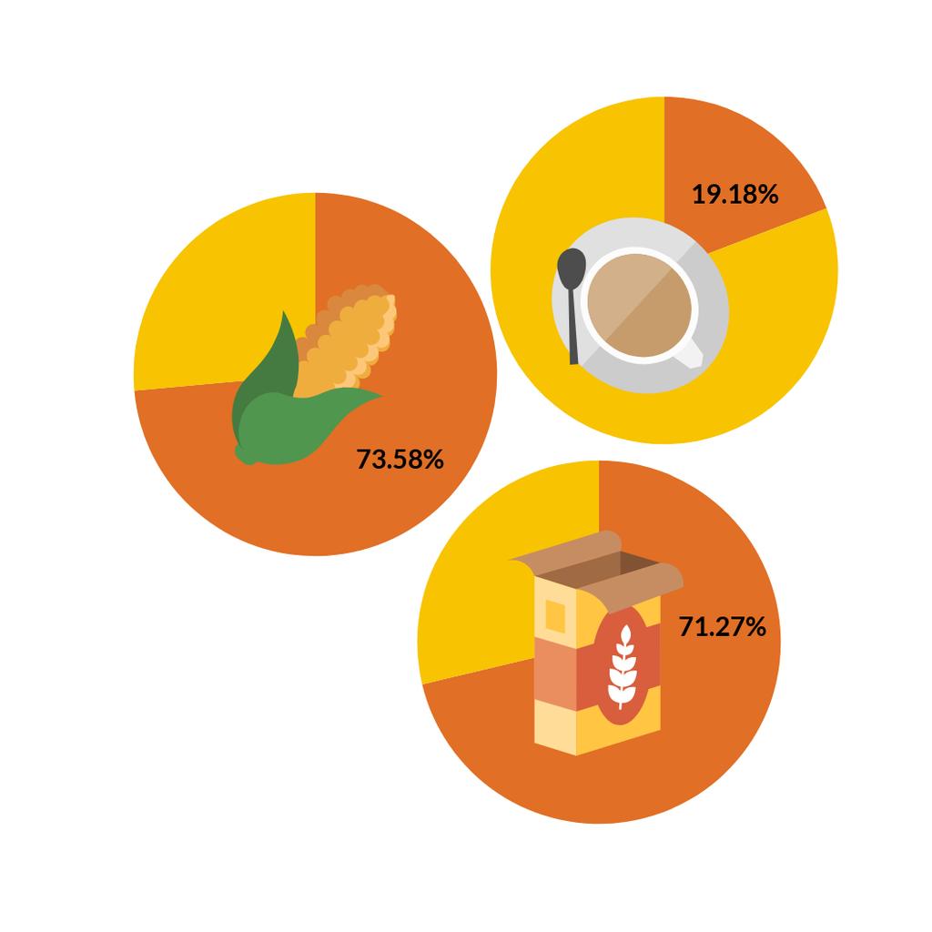 Intra-African agricultural trade Less than 20% of coffee and tea exports stay in Africa The bulk of Africa s cereal products remain on the continent