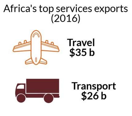 exports originate from Africa