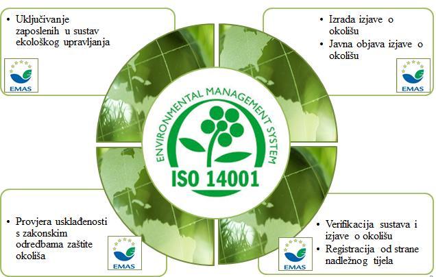 Ukoliko su organizacije ispunile zahtjeve postavljene sustavom EMAS, one su ujedno kvalificirane i za normu ISO 14001, s obzirom da su prilikom registracije u sustav EMAS ispunjeni i svi zahtjevi