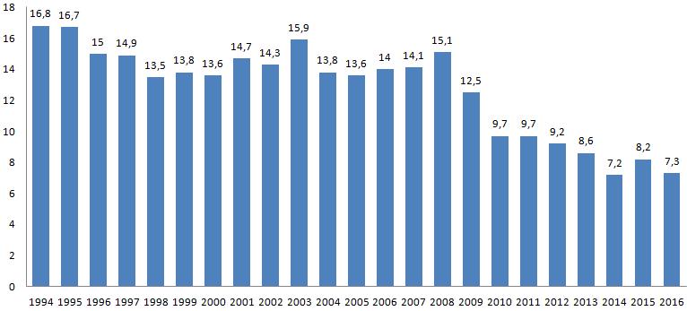Grafikon 2. Broj poginulih osoba u prometnim nesrećama na 100.000 stanovnika u razdoblju od 1994. do 2016.
