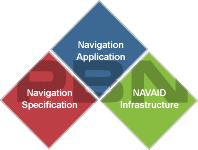 PBN/GNSS RNP approach implementation is part of the PBN concept Step Identify Navigation Specification for Implementation 1 Agree Operational Requirement 2 Create PBN Implementation Team 3 Agree