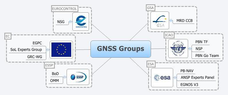 ENAV participation to GNSS Groups MEDUSA final
