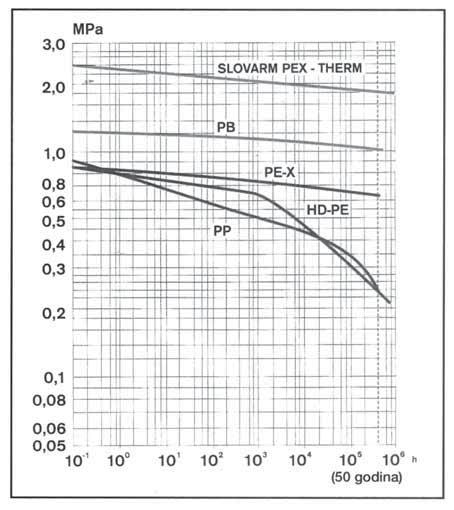 Osnovni parametri mreža unutarnjih vodovoda: Slijedeća tabela donosi osnovne opće vrijednosti tlaka i temperature u unutarnjim vodovodima.