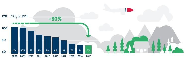 30 per cent emission reductions in 10 years By investing in new aircraft, Norwegian reduces fuel burn and hence emissions considerably With an average age of 3.
