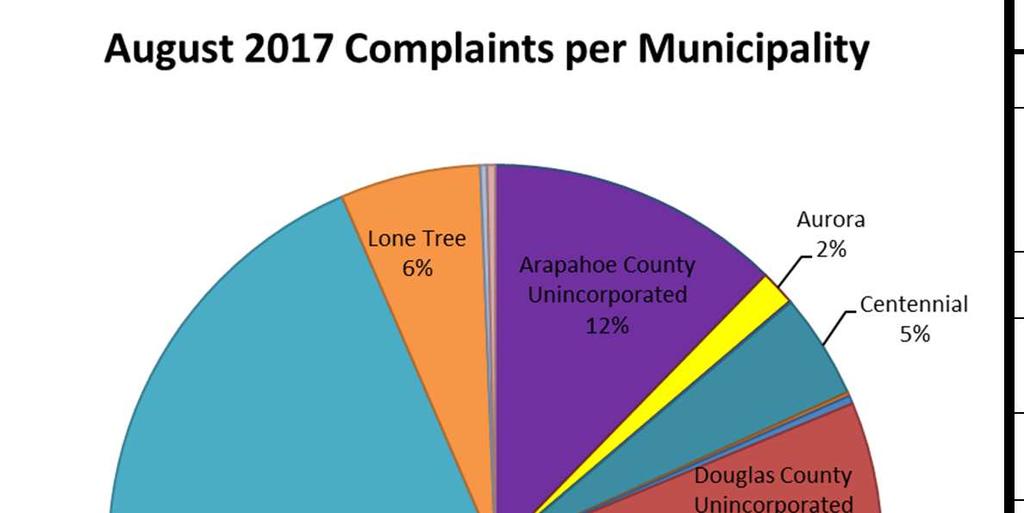 7 AUGUST 2017 NOISE COMPLAINTS For the month of July, Centennial Airport received _1,756_ complaints from _99_ households.