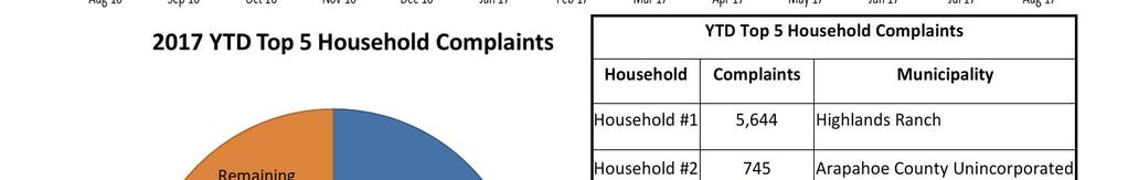 Household Complaints Municipality Household