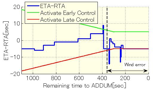 16 Response of CAS and ETA-RTA (CASE 2-4).