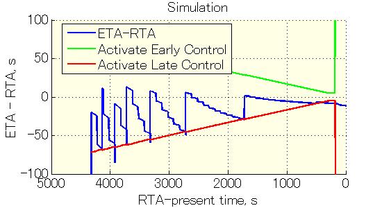 EFFICIENT CONTROL OF ARRIVAL TIME AT A CONGESTED AIRPORT'S TERMINAL AREA Fig. 19 RTA control by off-line optimal trajectory with a wind error compensator (Case 1-1).