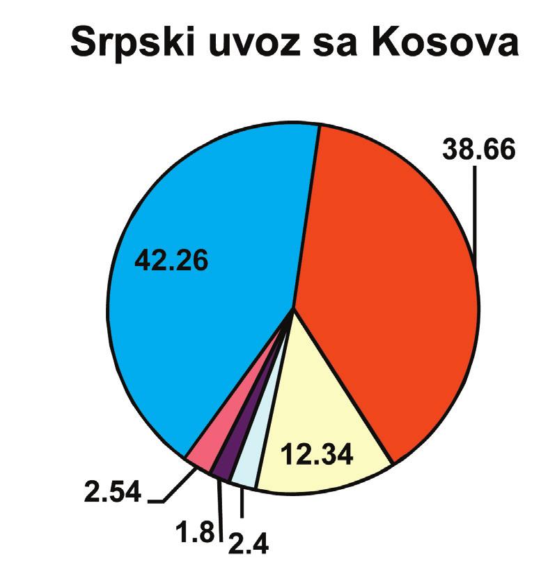 më pak i shumëllojshëm për kah struktura e produkteve. Energjia elektrike është eksporti dominues i Kosovës me 42% në vitin në 2010.