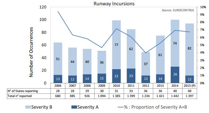 CATC a solution to reduce the number of Runway Incursions A