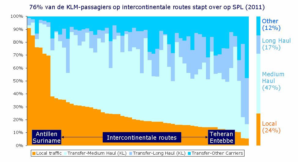 Market characteristics and KLM s ambition: Small home market requires transfer passengers Number of