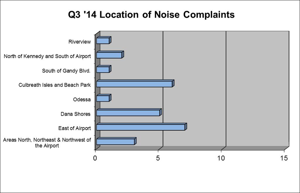 Total of 26 noise complaints from 13 individual households 16 more complaints compared to the same quarter a year ago. 47 fewer complaints compared to the same quarter in 2012.