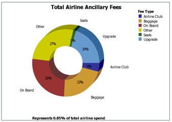 into the expense report as other airline fee The employee is prompted to choose one of six sub-fee expense types: Baggage,