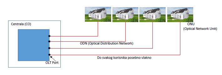 2. PASIVNA OPTIČKA MREŽA (PON) Općenito, postoji više vrsta mreža koje prenose različite vrste informacije. Međutim, sve one se mogu grupirati u dvije skupine: pasivne i aktivne.